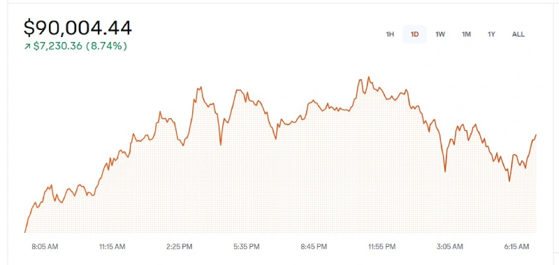 Bitcoin Hits 90,000