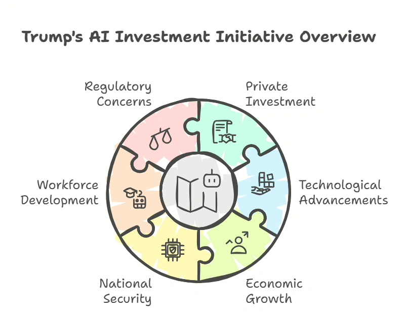 Trump AI Investment