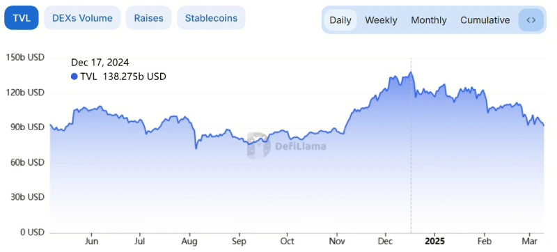 DeFi activities