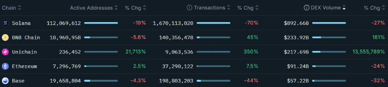 Uniswap surges