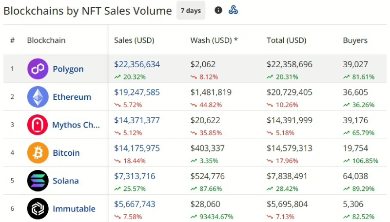Blockchain NFTs