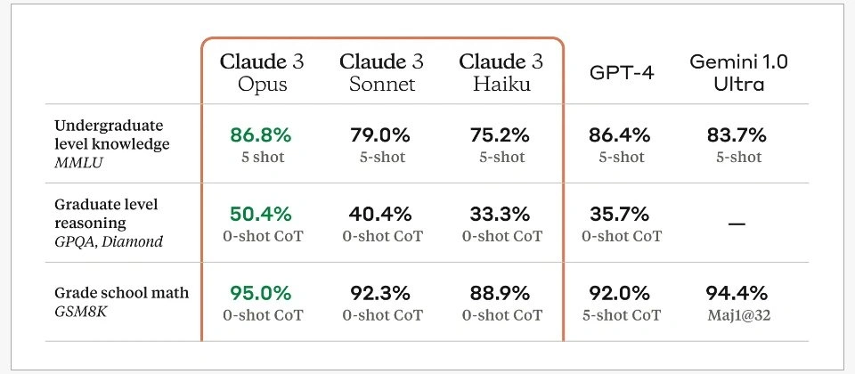 Anthropic發表宣稱可擊敗OpenAI GPT-4與Google Gemini 1.0 Ultra的Claude 3模型| iThome